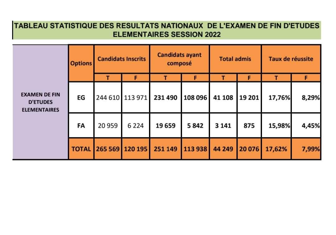 Examens Nationaux Session 2022: Tableau Statistique des Résultats Nationaux de l'Examen de Fin d'Etudes Elémentaires